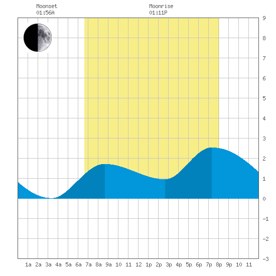 Northwest Channel tide chart for Wednesday, May 19, 2021