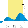 Northwest Channel tide chart for Saturday, May 1, 2021