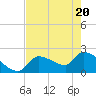 Northwest Channel tide chart for Thursday, May 20, 2021