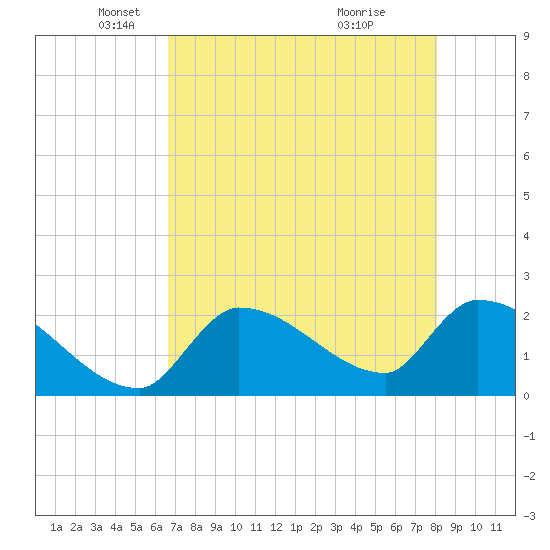 Northwest Channel tide chart for Friday, May 21, 2021