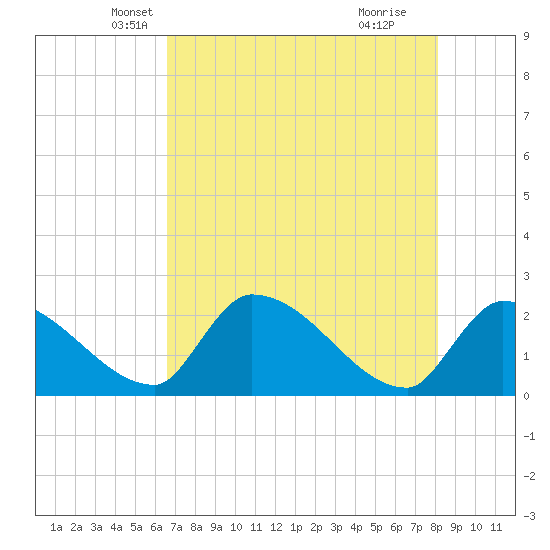 Northwest Channel tide chart for Saturday, May 22, 2021