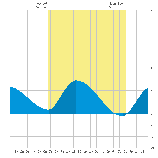 Northwest Channel tide chart for Sunday, May 23, 2021