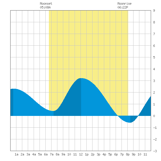 Northwest Channel tide chart for Monday, May 24, 2021