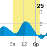 Northwest Channel tide chart for Tuesday, May 25, 2021