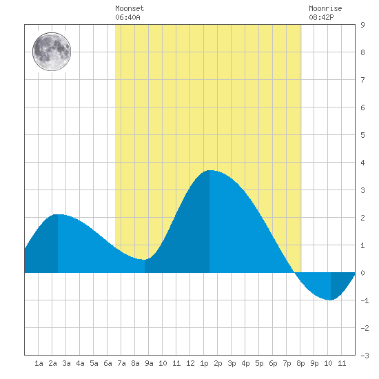 Northwest Channel tide chart for Wednesday, May 26, 2021