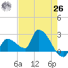 Northwest Channel tide chart for Wednesday, May 26, 2021