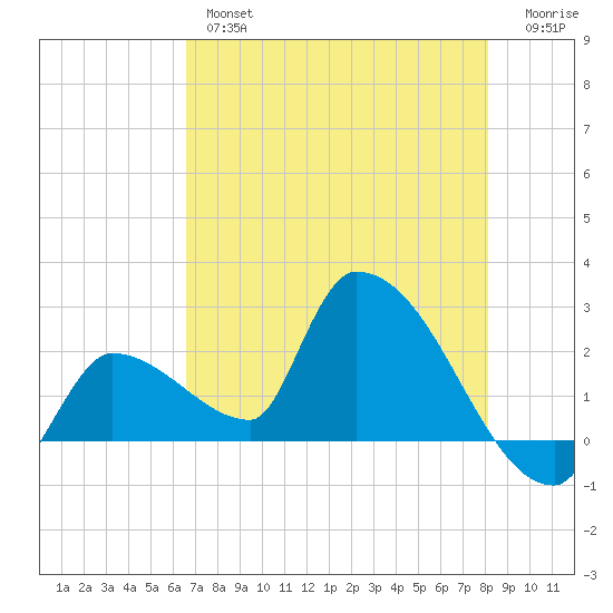 Northwest Channel tide chart for Thursday, May 27, 2021