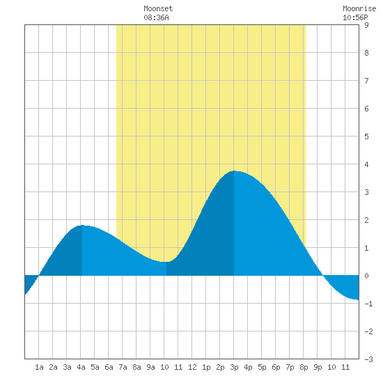 Northwest Channel tide chart for Friday, May 28, 2021