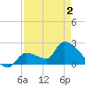 Northwest Channel tide chart for Sunday, May 2, 2021