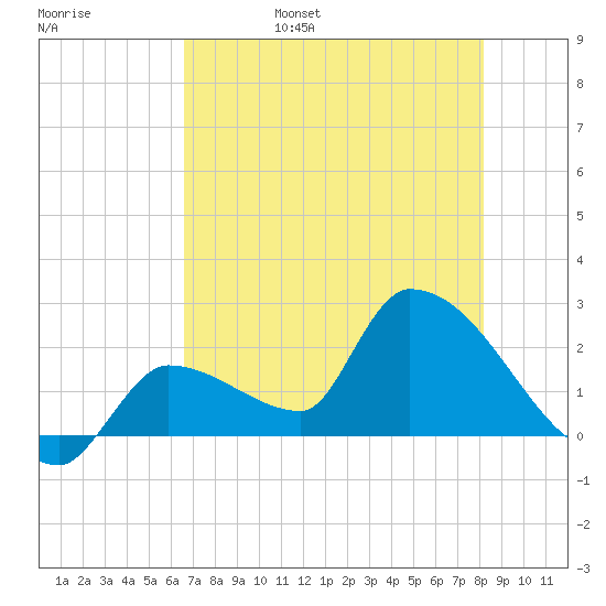 Northwest Channel tide chart for Sunday, May 30, 2021