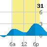 Northwest Channel tide chart for Monday, May 31, 2021