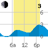 Northwest Channel tide chart for Monday, May 3, 2021