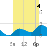 Northwest Channel tide chart for Tuesday, May 4, 2021