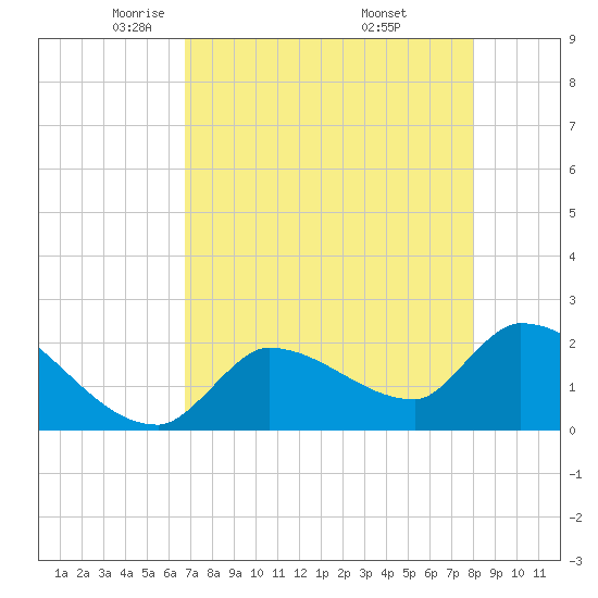Northwest Channel tide chart for Wednesday, May 5, 2021