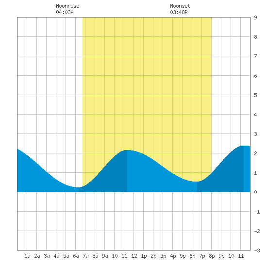 Northwest Channel tide chart for Thursday, May 6, 2021