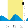 Northwest Channel tide chart for Sunday, May 9, 2021