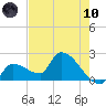 Northwest Channel tide chart for Thursday, June 10, 2021
