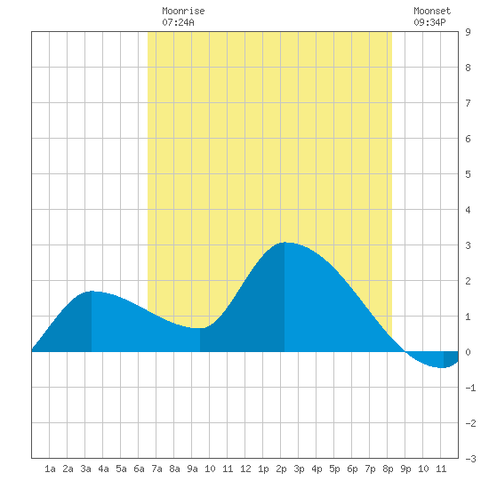 Northwest Channel tide chart for Friday, June 11, 2021