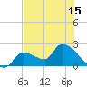 Northwest Channel tide chart for Tuesday, June 15, 2021