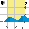 Northwest Channel tide chart for Thursday, June 17, 2021