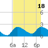 Northwest Channel tide chart for Friday, June 18, 2021