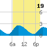 Northwest Channel tide chart for Saturday, June 19, 2021