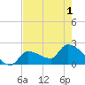 Northwest Channel tide chart for Tuesday, June 1, 2021