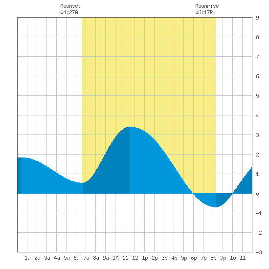 Northwest Channel tide chart for Tuesday, June 22, 2021