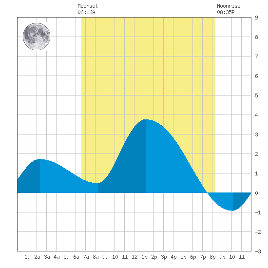 Northwest Channel tide chart for Thursday, June 24, 2021