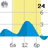 Northwest Channel tide chart for Thursday, June 24, 2021