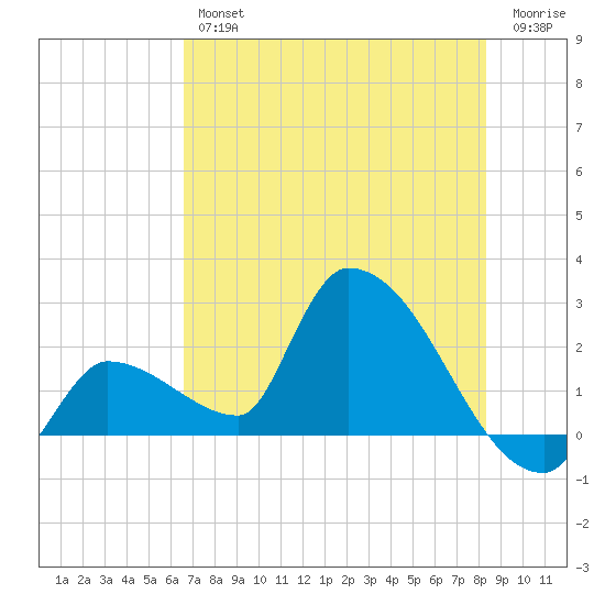 Northwest Channel tide chart for Friday, June 25, 2021