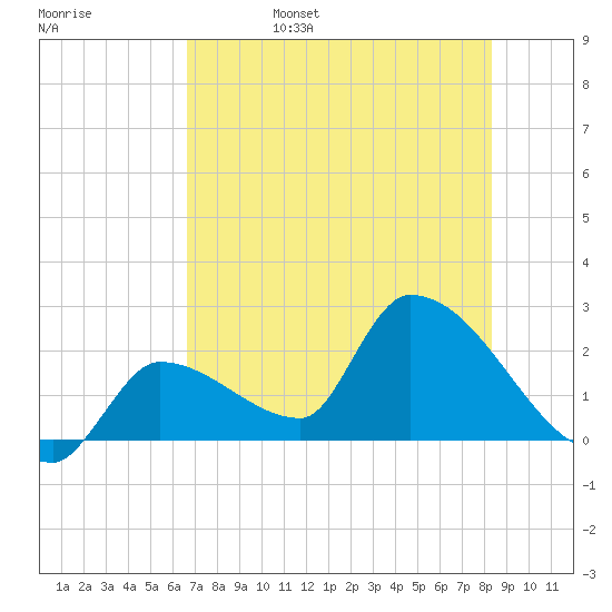 Northwest Channel tide chart for Monday, June 28, 2021