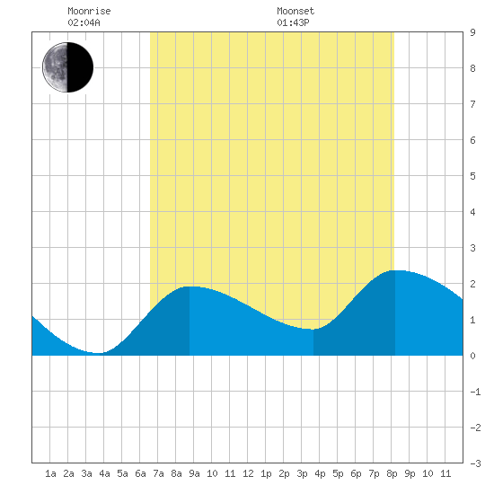 Northwest Channel tide chart for Wednesday, June 2, 2021