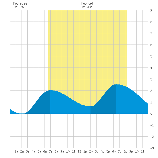 Northwest Channel tide chart for Wednesday, June 30, 2021