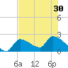 Northwest Channel tide chart for Wednesday, June 30, 2021