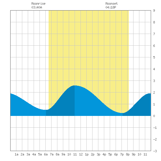 Northwest Channel tide chart for Saturday, June 5, 2021