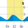 Northwest Channel tide chart for Saturday, June 5, 2021