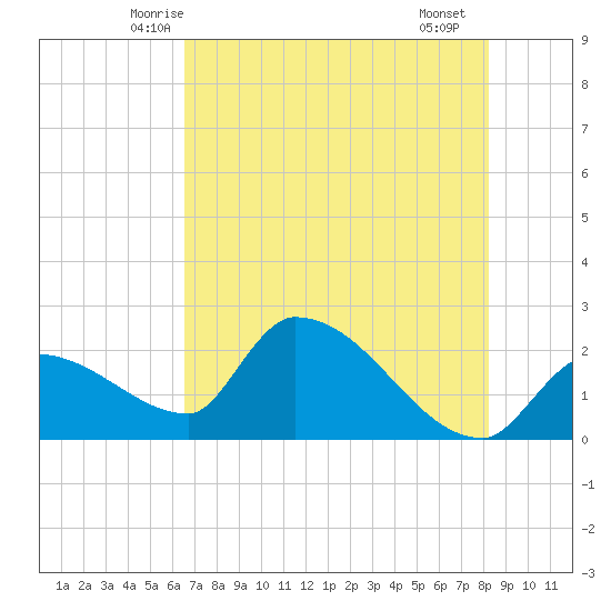 Northwest Channel tide chart for Sunday, June 6, 2021