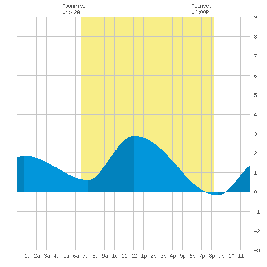 Northwest Channel tide chart for Monday, June 7, 2021