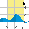 Northwest Channel tide chart for Wednesday, June 9, 2021