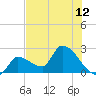 Northwest Channel tide chart for Monday, July 12, 2021