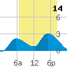 Northwest Channel tide chart for Wednesday, July 14, 2021
