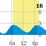 Northwest Channel tide chart for Friday, July 16, 2021