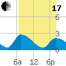 Northwest Channel tide chart for Saturday, July 17, 2021