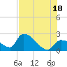 Northwest Channel tide chart for Sunday, July 18, 2021