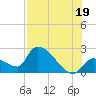 Northwest Channel tide chart for Monday, July 19, 2021