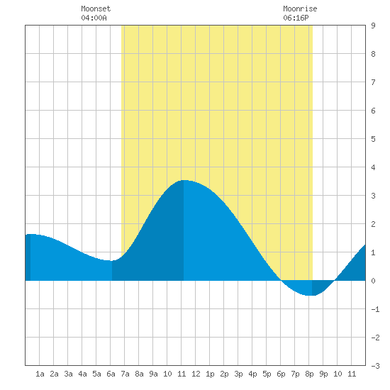 Northwest Channel tide chart for Wednesday, July 21, 2021
