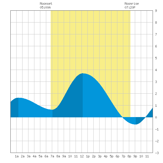Northwest Channel tide chart for Thursday, July 22, 2021