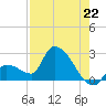 Northwest Channel tide chart for Thursday, July 22, 2021
