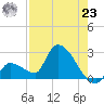 Northwest Channel tide chart for Friday, July 23, 2021